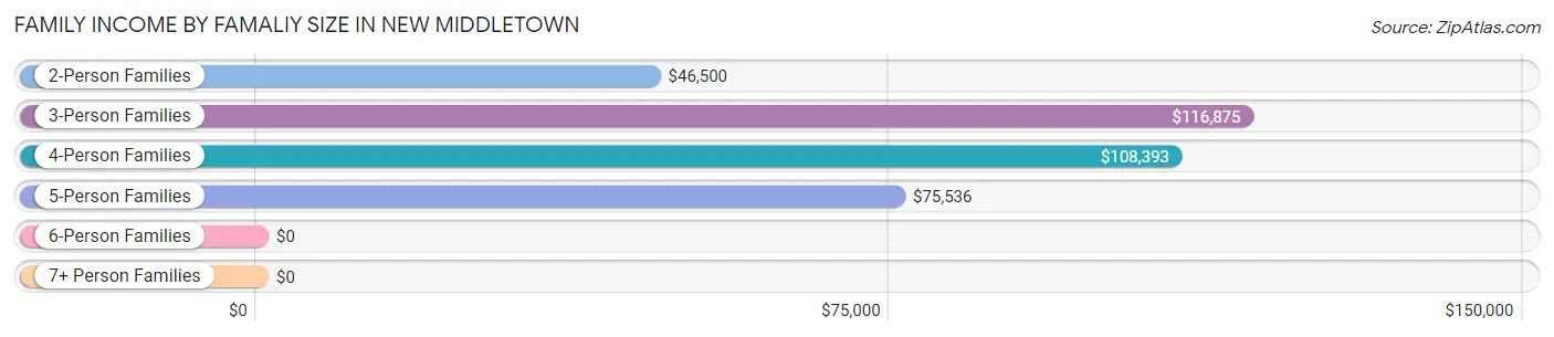 Family Income by Famaliy Size in New Middletown