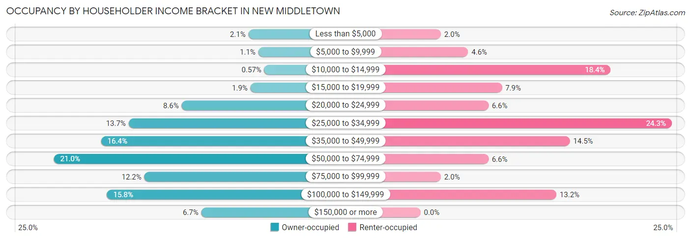 Occupancy by Householder Income Bracket in New Middletown