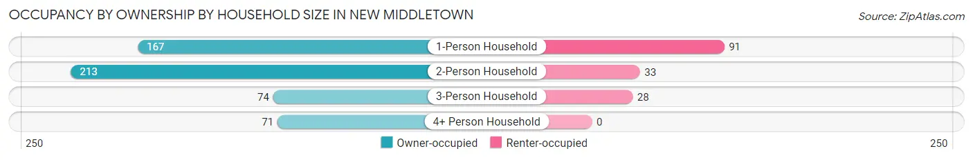 Occupancy by Ownership by Household Size in New Middletown