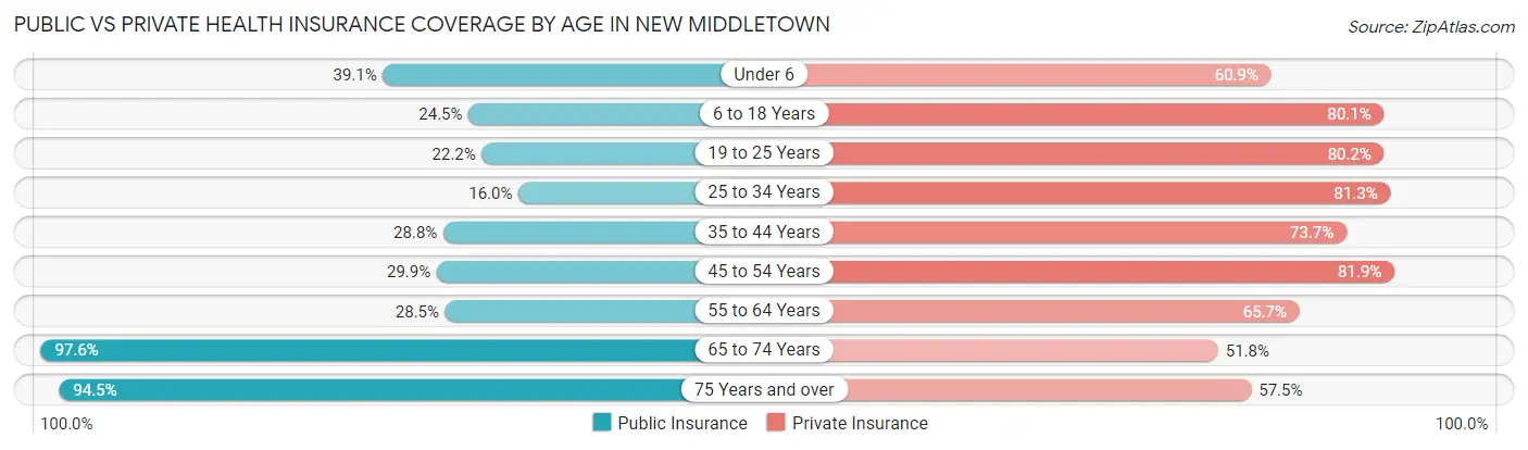 Public vs Private Health Insurance Coverage by Age in New Middletown