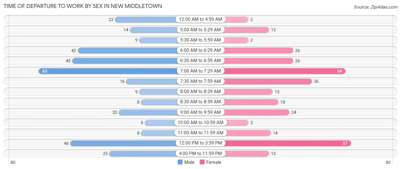Time of Departure to Work by Sex in New Middletown