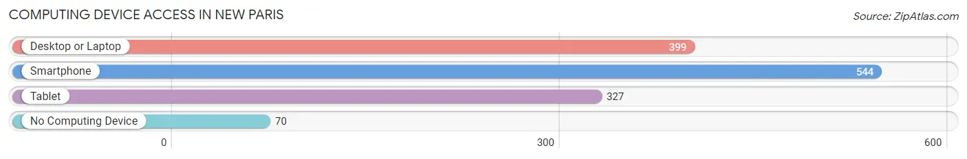 Computing Device Access in New Paris