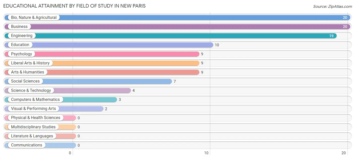 Educational Attainment by Field of Study in New Paris