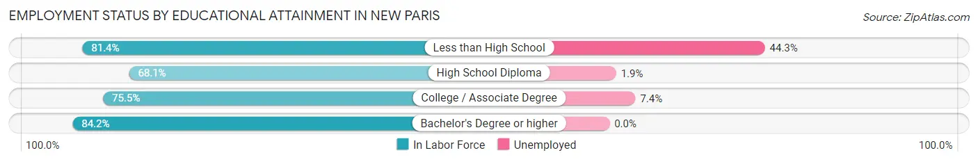 Employment Status by Educational Attainment in New Paris