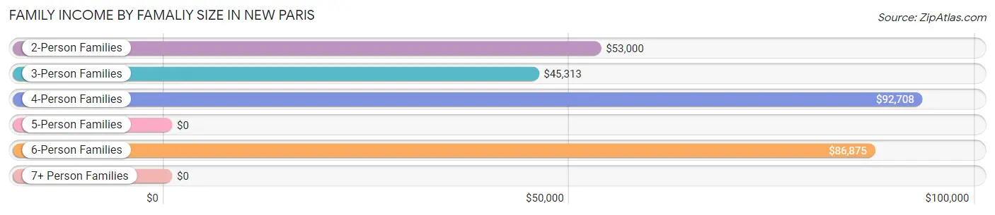 Family Income by Famaliy Size in New Paris