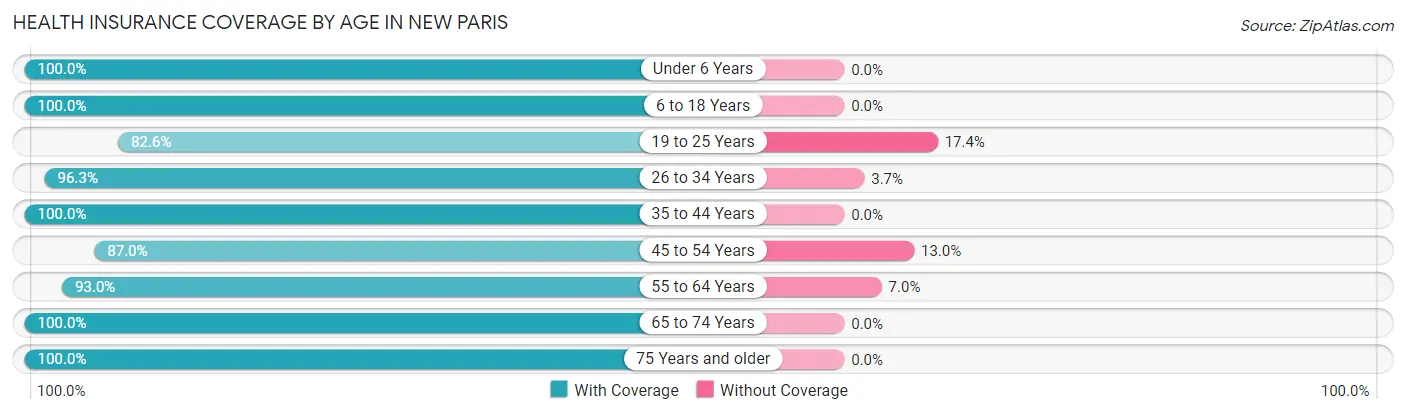 Health Insurance Coverage by Age in New Paris