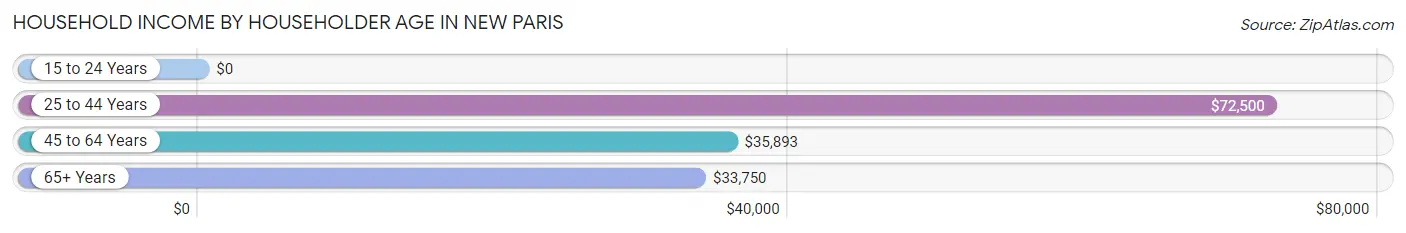 Household Income by Householder Age in New Paris