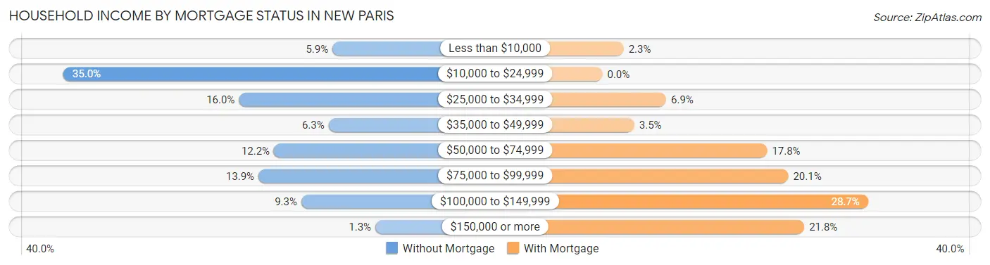 Household Income by Mortgage Status in New Paris