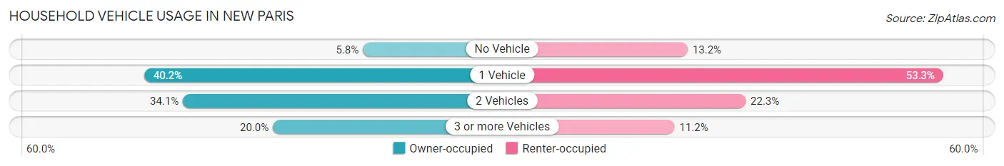 Household Vehicle Usage in New Paris