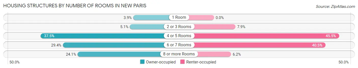 Housing Structures by Number of Rooms in New Paris