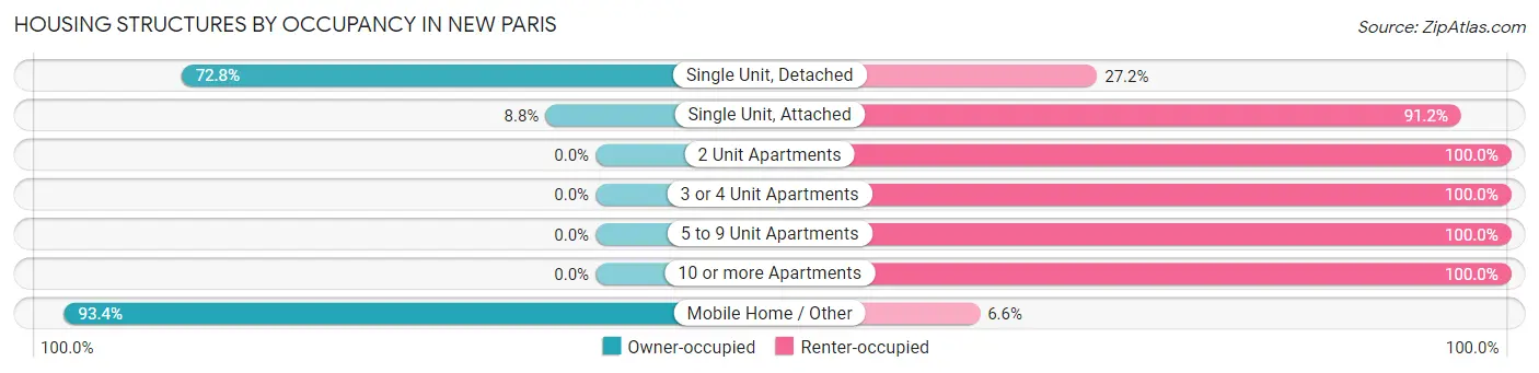 Housing Structures by Occupancy in New Paris