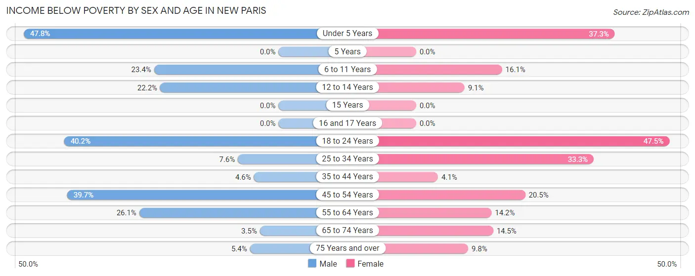 Income Below Poverty by Sex and Age in New Paris
