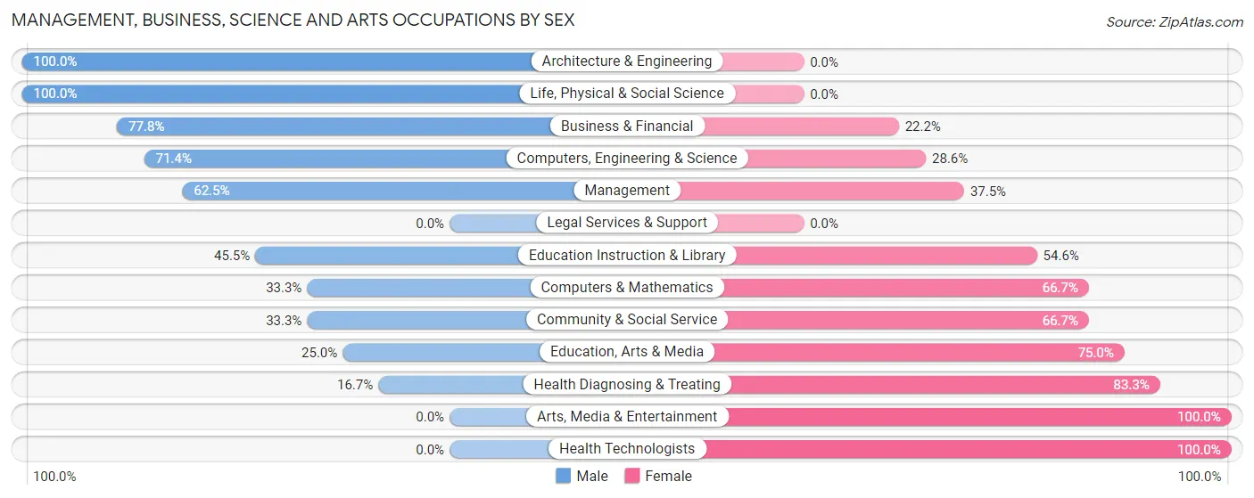 Management, Business, Science and Arts Occupations by Sex in New Paris