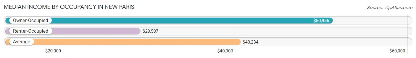 Median Income by Occupancy in New Paris