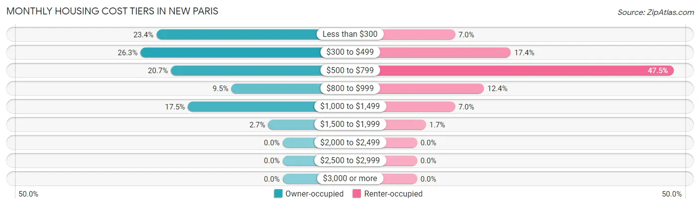 Monthly Housing Cost Tiers in New Paris
