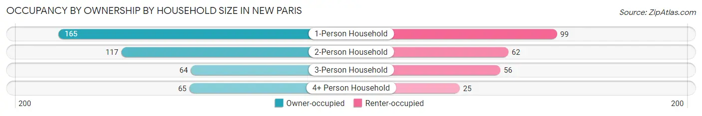 Occupancy by Ownership by Household Size in New Paris