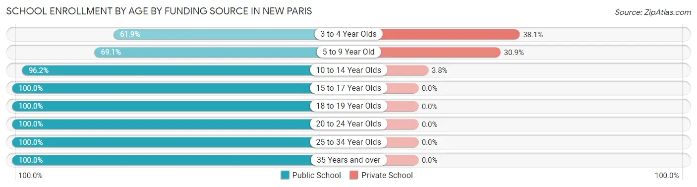 School Enrollment by Age by Funding Source in New Paris