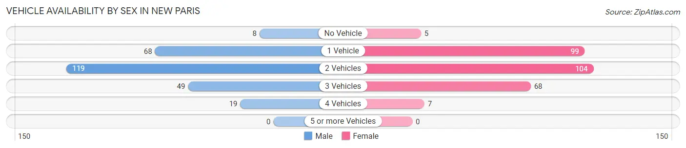 Vehicle Availability by Sex in New Paris