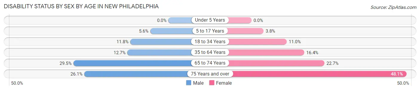 Disability Status by Sex by Age in New Philadelphia