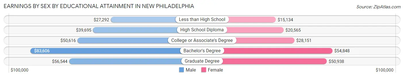 Earnings by Sex by Educational Attainment in New Philadelphia