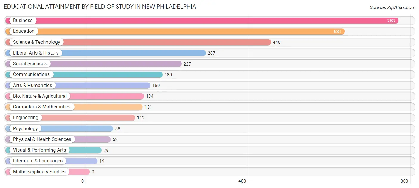Educational Attainment by Field of Study in New Philadelphia