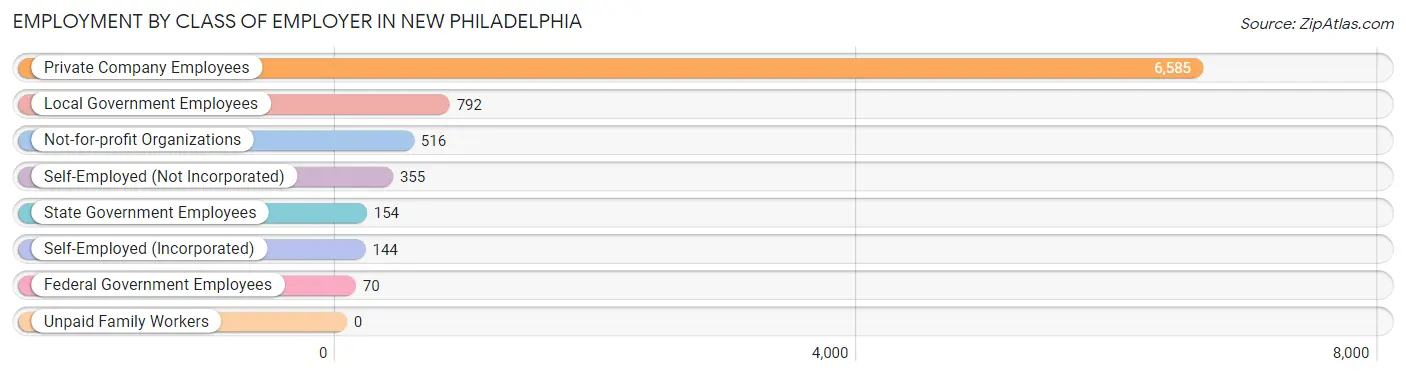 Employment by Class of Employer in New Philadelphia