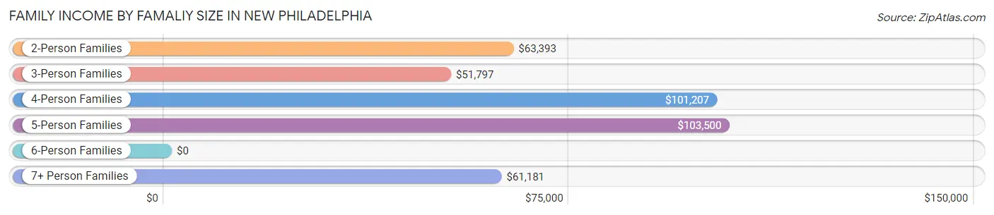 Family Income by Famaliy Size in New Philadelphia