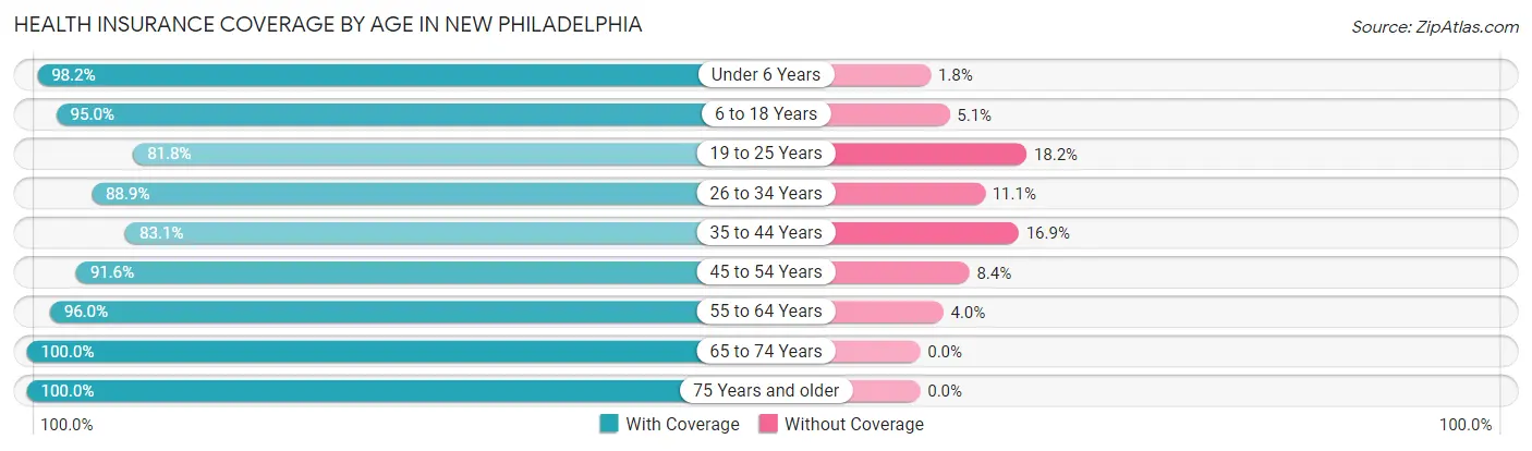 Health Insurance Coverage by Age in New Philadelphia