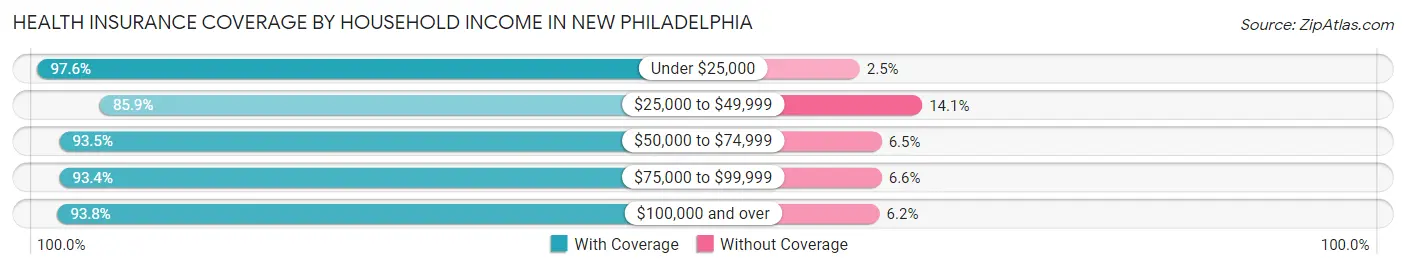 Health Insurance Coverage by Household Income in New Philadelphia