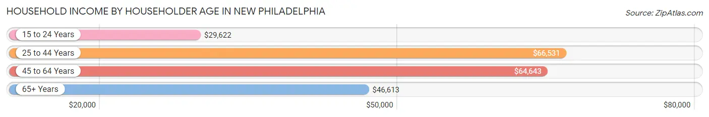 Household Income by Householder Age in New Philadelphia