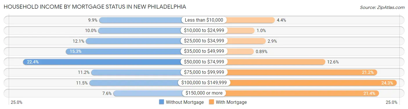 Household Income by Mortgage Status in New Philadelphia