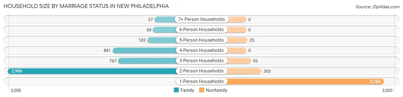 Household Size by Marriage Status in New Philadelphia