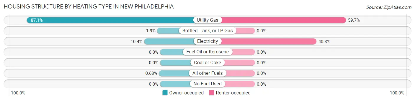 Housing Structure by Heating Type in New Philadelphia
