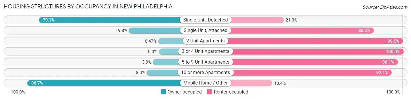 Housing Structures by Occupancy in New Philadelphia