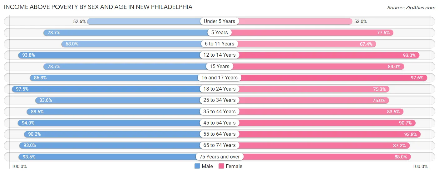 Income Above Poverty by Sex and Age in New Philadelphia