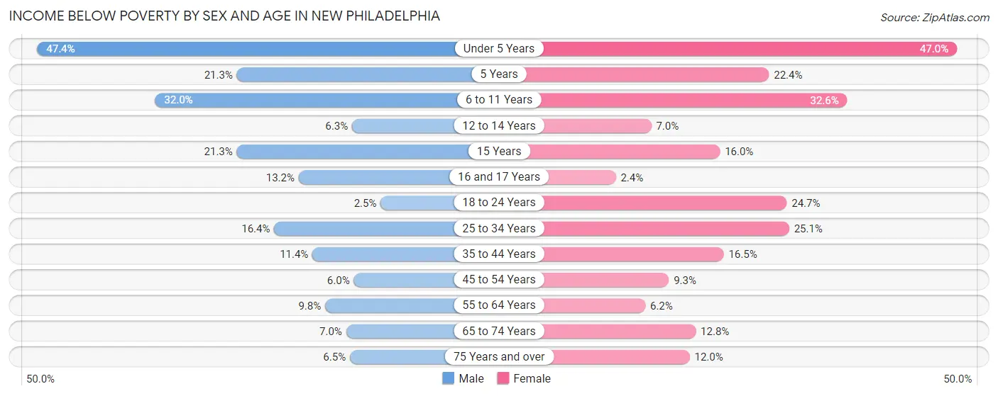 Income Below Poverty by Sex and Age in New Philadelphia