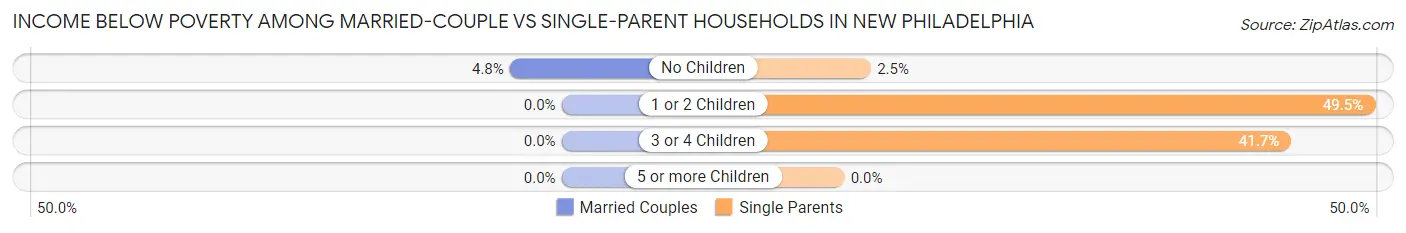 Income Below Poverty Among Married-Couple vs Single-Parent Households in New Philadelphia