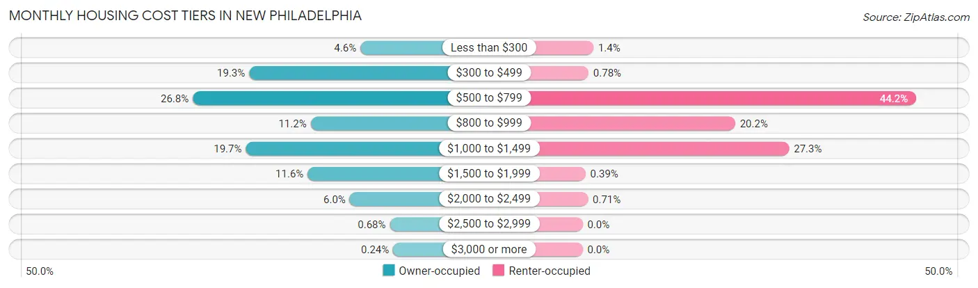 Monthly Housing Cost Tiers in New Philadelphia