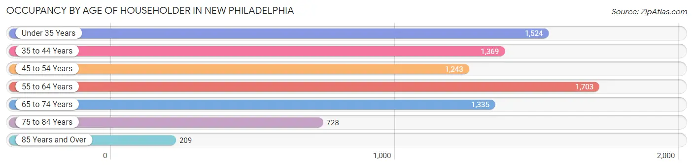 Occupancy by Age of Householder in New Philadelphia