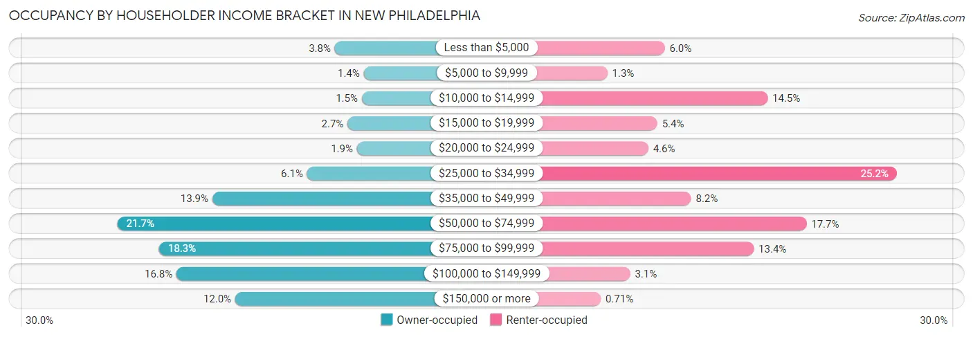Occupancy by Householder Income Bracket in New Philadelphia