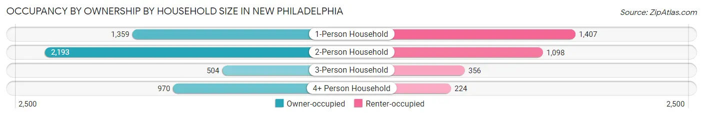 Occupancy by Ownership by Household Size in New Philadelphia