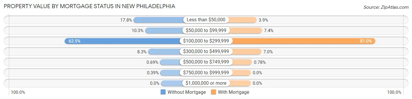 Property Value by Mortgage Status in New Philadelphia