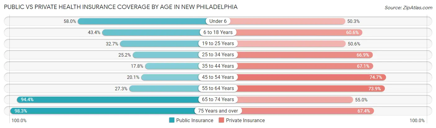 Public vs Private Health Insurance Coverage by Age in New Philadelphia