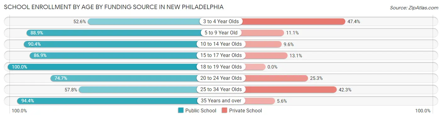 School Enrollment by Age by Funding Source in New Philadelphia