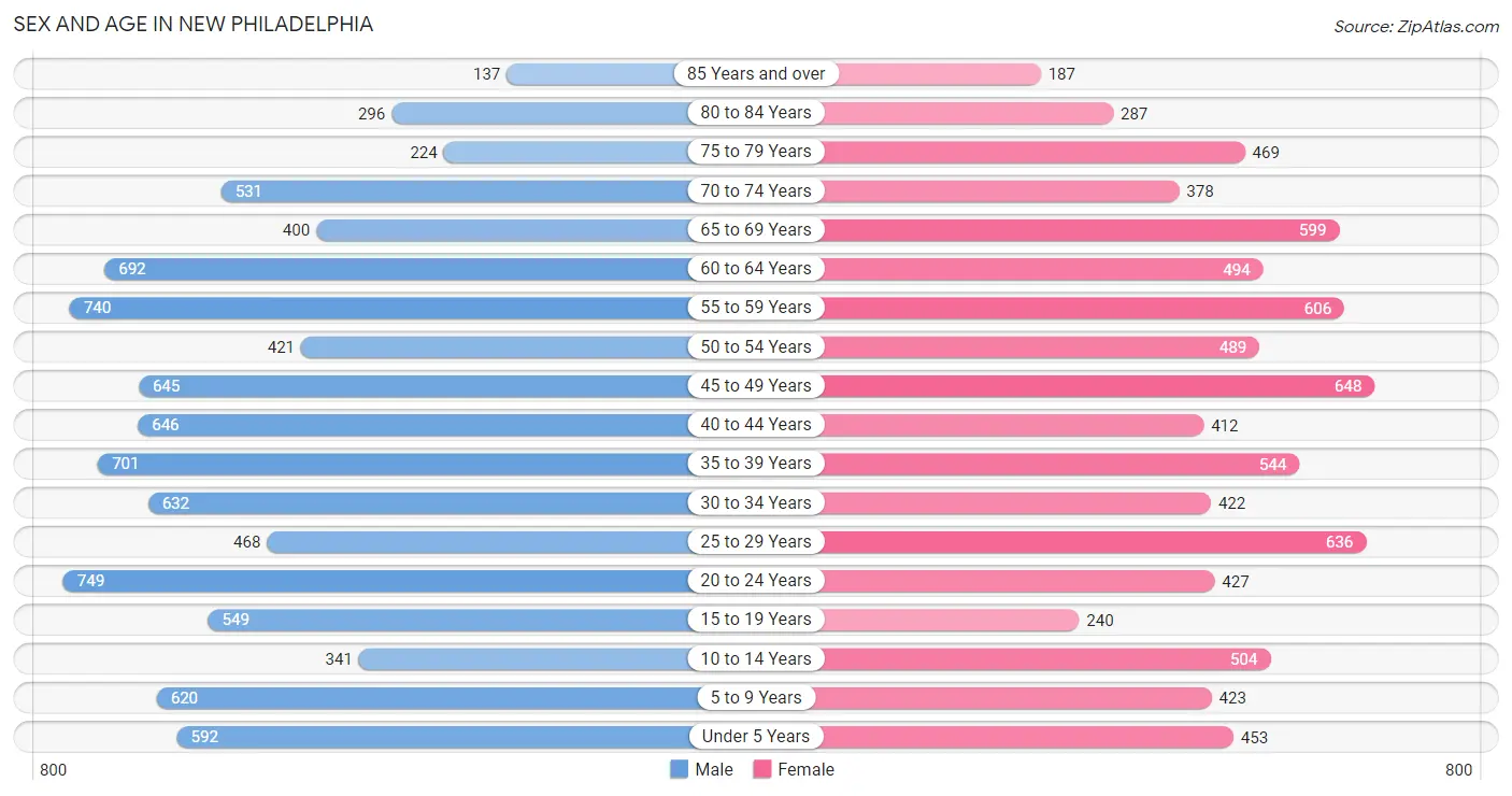 Sex and Age in New Philadelphia