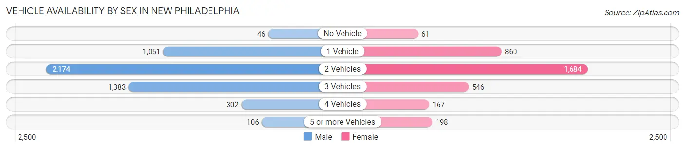 Vehicle Availability by Sex in New Philadelphia
