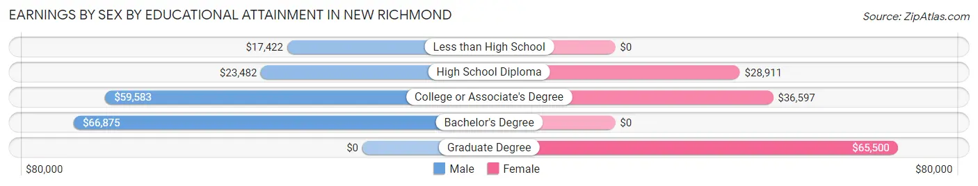 Earnings by Sex by Educational Attainment in New Richmond