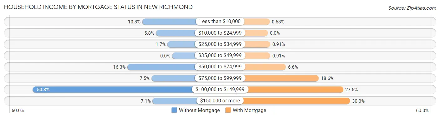 Household Income by Mortgage Status in New Richmond