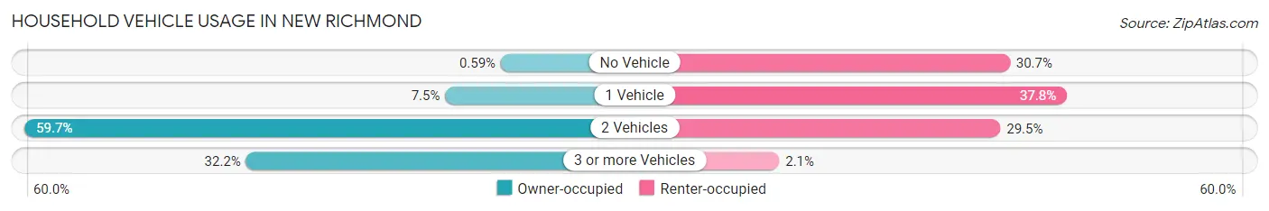 Household Vehicle Usage in New Richmond