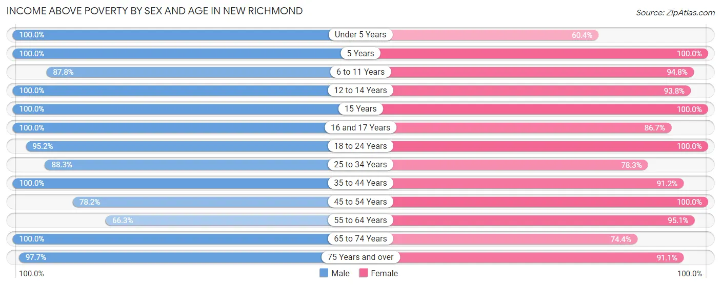Income Above Poverty by Sex and Age in New Richmond